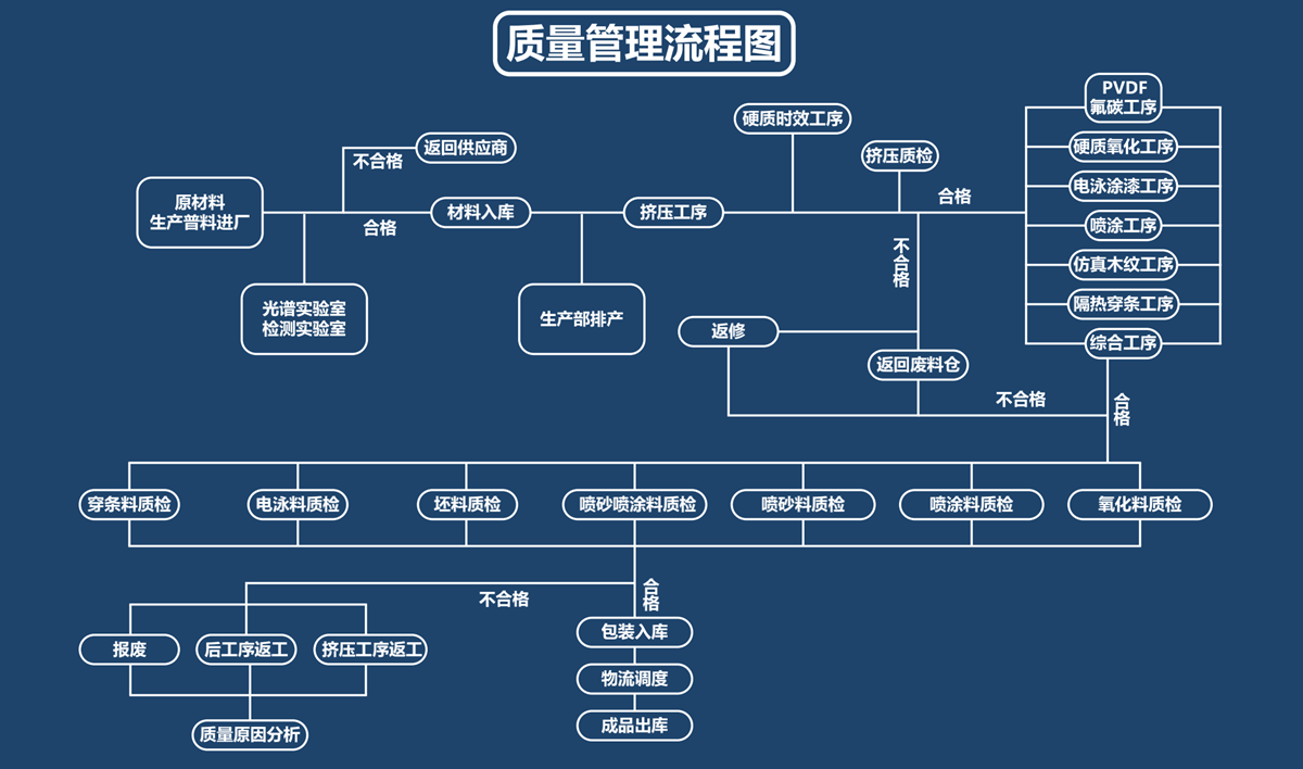 質量管理流程