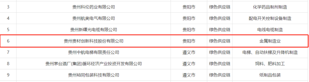 貴材科技榮獲“貴州省綠色供應鏈”稱號