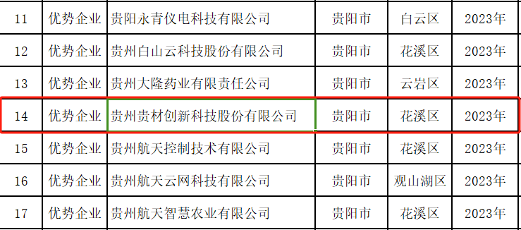 貴州貴材榮獲“國家知識產權優勢企業”稱號